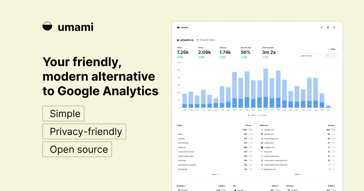 Umami analytics dashboard showing website visitor metrics and page views